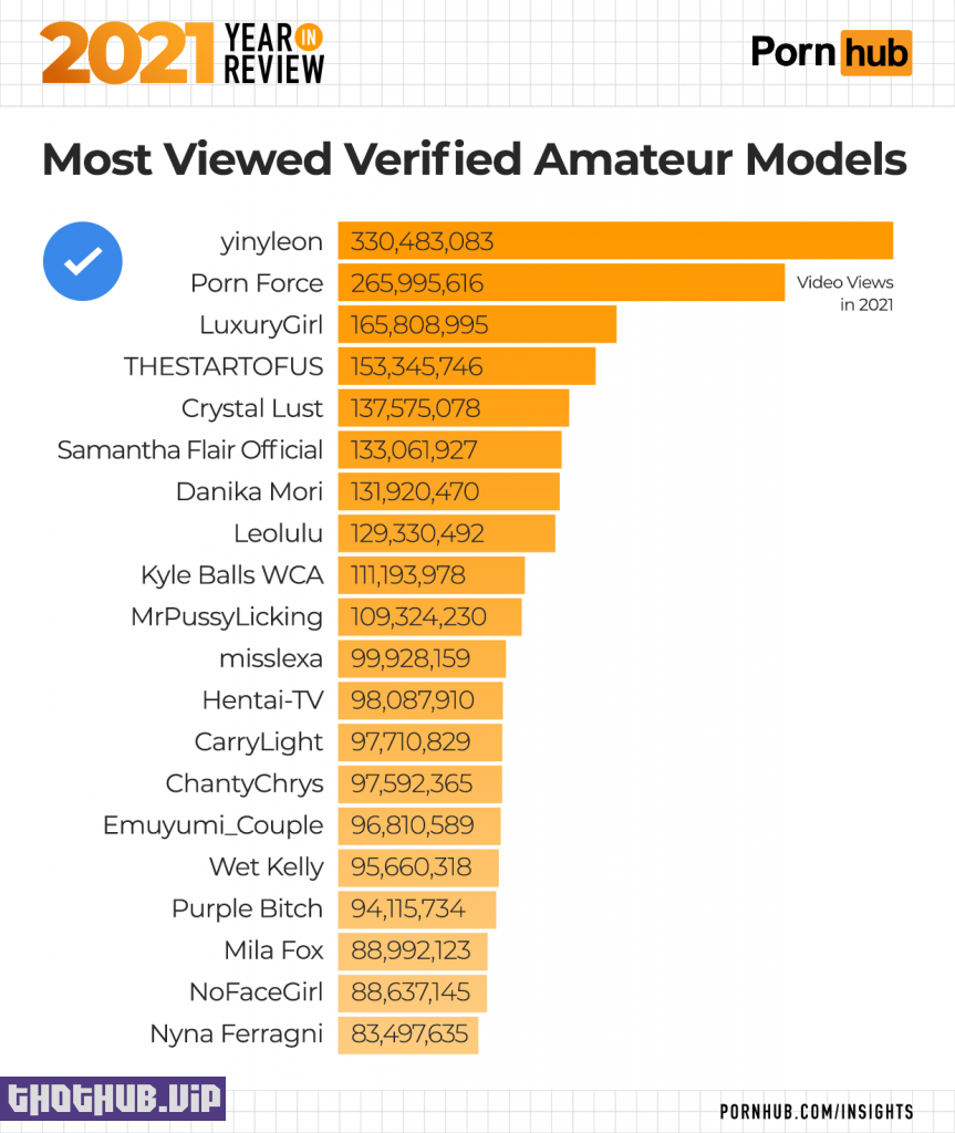 The 20 Most Watched Verified Amateurs of 2021 on Pornhub