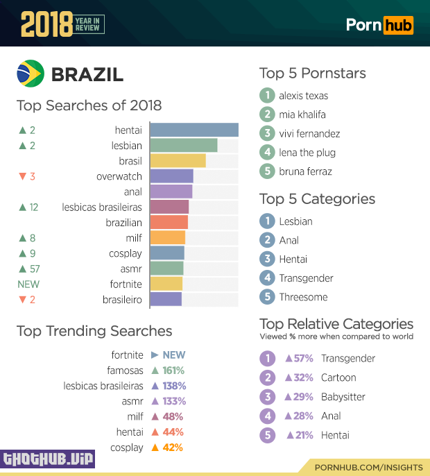 The main Pornhub numbers in Brazil in 2019 2nd part